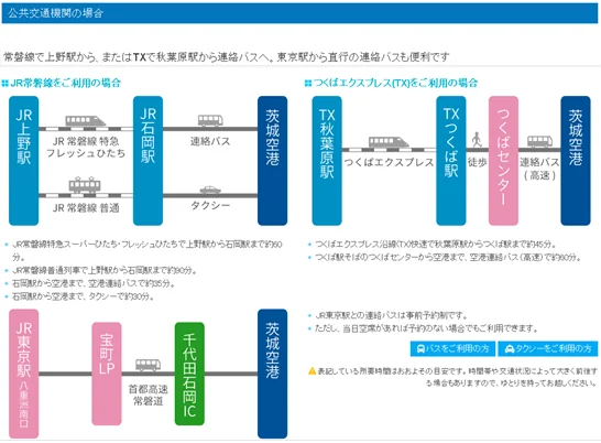 Access diagram for Ibaraki Airport: the Joban line to Ishioka or the Tsukuba Express to Tsukuba, then a bus to the terminal