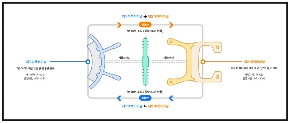Route diagram of the free shuttle between T1 and T2