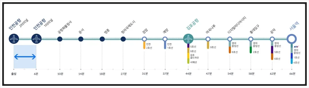 AREX stations and journey times along the line