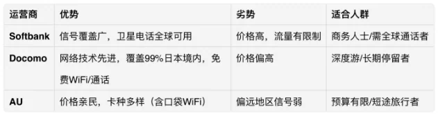 Comparing Japan's three main mobile operators — Softbank, Docomo and AU — with the strengths, weaknesses and best-fit travellers for each