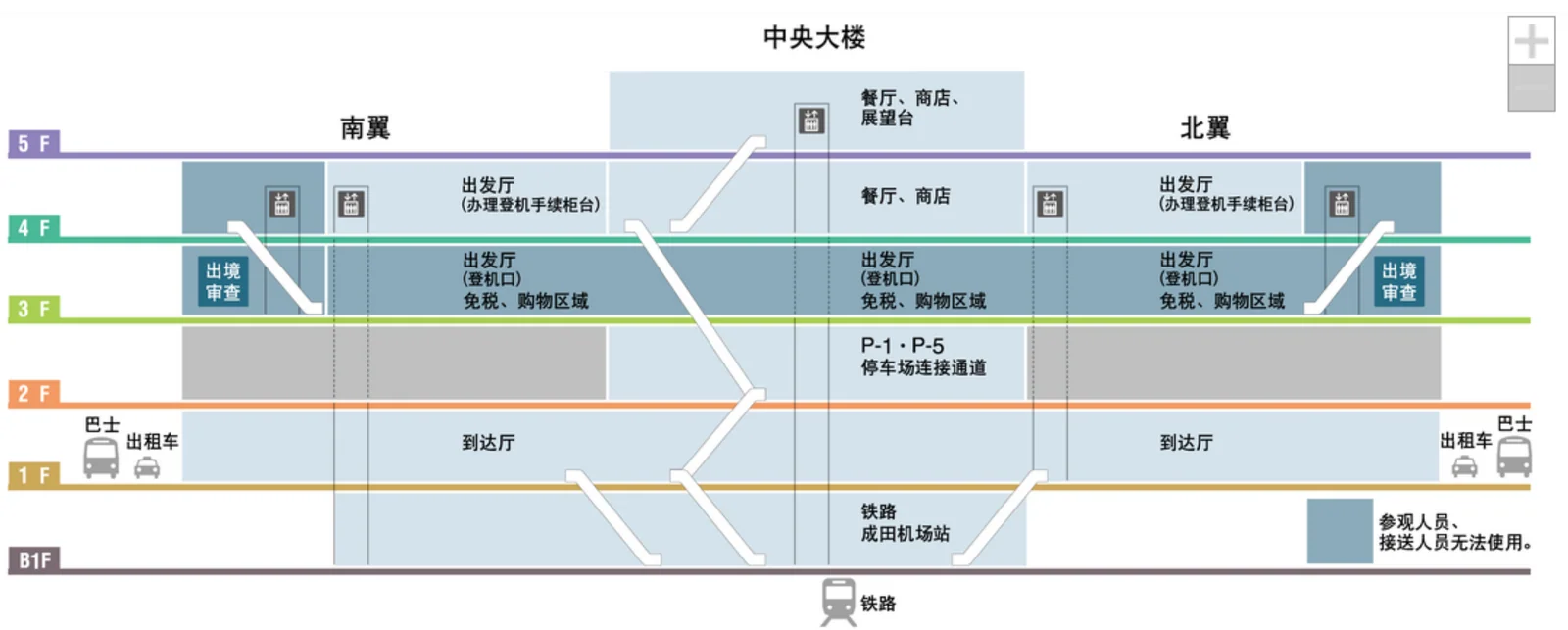 Cross-section of Narita Airport Terminal 1: observation deck on 5F, check-in on 4F, gates and duty-free on 3F, arrivals on 1F and the railway on B1
