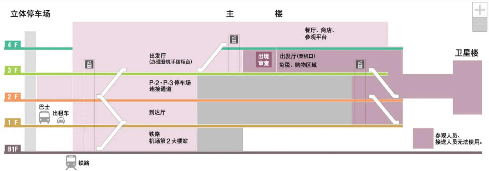 Cross-section of Narita Airport Terminal 2: check-in and gates on 3F, observation platform on 4F, and Terminal 2·3 Station on B1