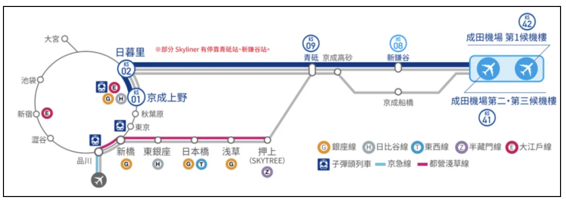 Keisei Skyliner and Keisei Main Line route map: Narita Airport via Aoto and Nippori to Keisei-Ueno, with connections to the Toei Asakusa line and the Tokyo metro