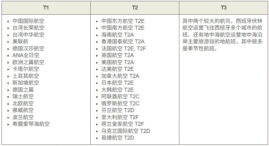 Original reference: the airline-to-terminal table for Paris CDG (T1, the T2 sub-terminals and T3)