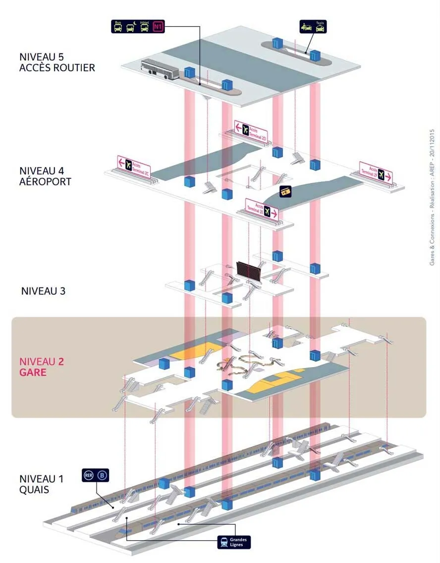 Cross-section of the CDG Terminal 2 station: Niveau 2 GARE (the concourse) and Niveau 1 QUAIS (the platforms, shared by RER B and main-line trains), below the arrivals and road levels