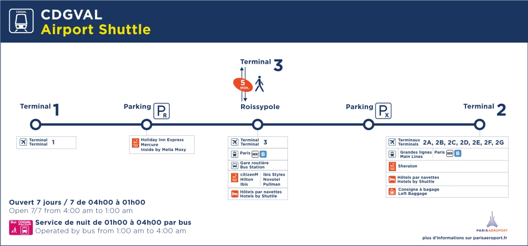 CDGVAL airport shuttle map: Terminal 1 at one end and Terminal 2 at the other, with car parks PR and PX and Roissypole (Terminal 3, a 5-minute walk) between them, plus the operating hours and the night bus