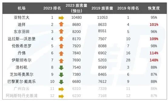 Table ranking the world's airports by 2023 passenger traffic, in tens of thousands of passengers