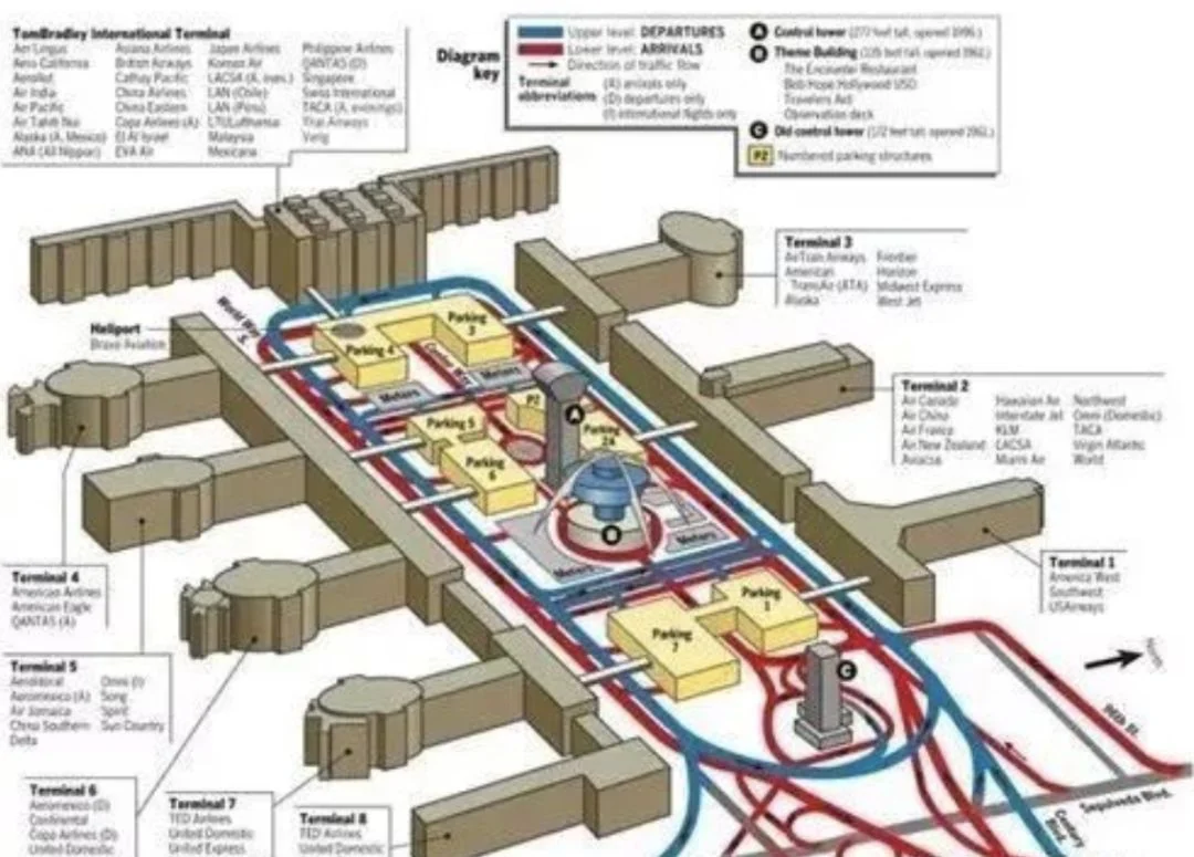 Map of Los Angeles International Airport: the Tom Bradley International Terminal (TBIT) and Terminals 1–8, the car parks and the inter-terminal roads (original diagram; the airline names in it are out of date, but the terminal numbering and road layout still apply)