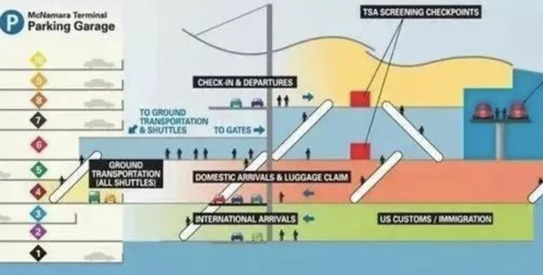 Cross-section of the McNamara Terminal: check-in and departures with the TSA checkpoints above, domestic arrivals and baggage claim in the middle, and the green international arrivals and US customs level beside the ground transport and shuttle area