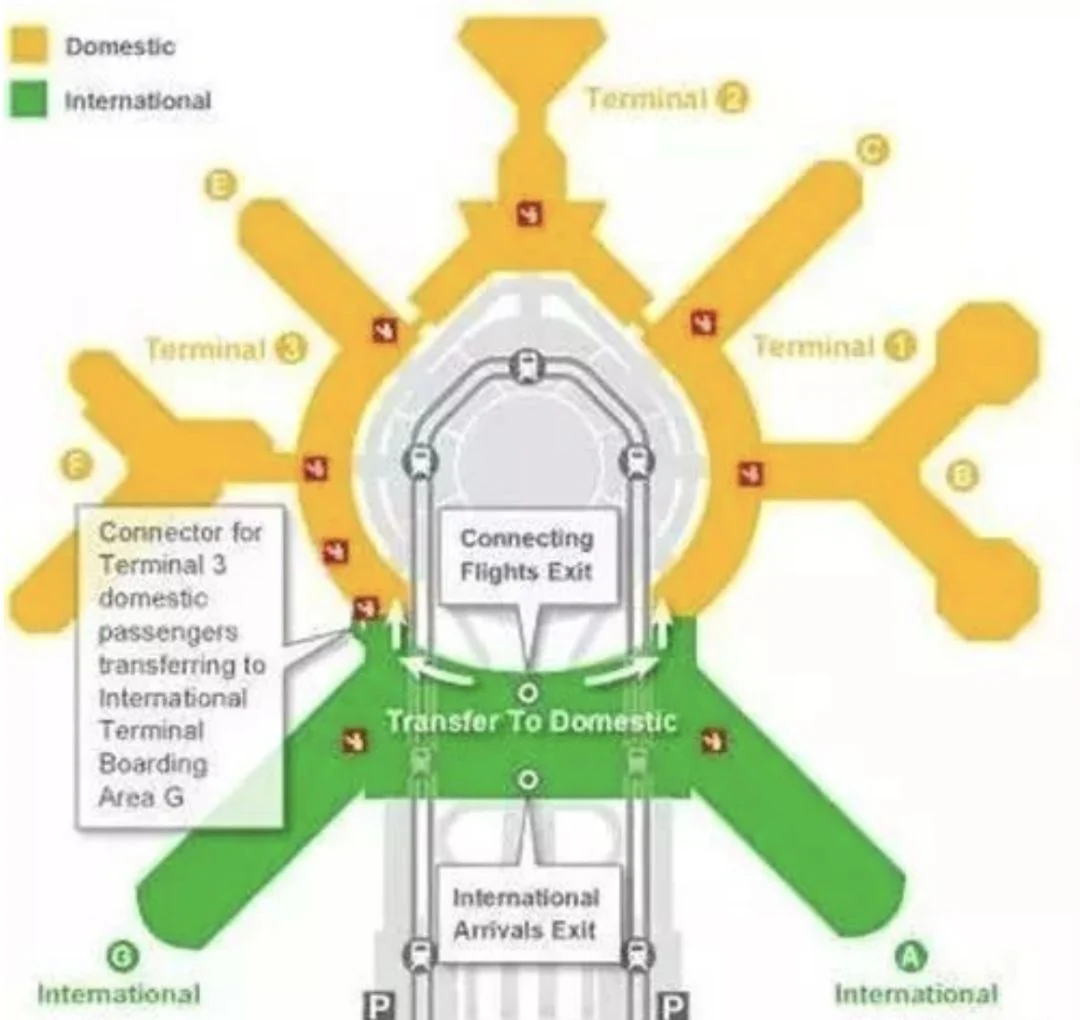 Transfer routes at San Francisco International Airport: the Connecting Flights Exit and the international arrivals exit are in different directions, with a separate connector for Terminal 3 domestic passengers heading to international Boarding Area G