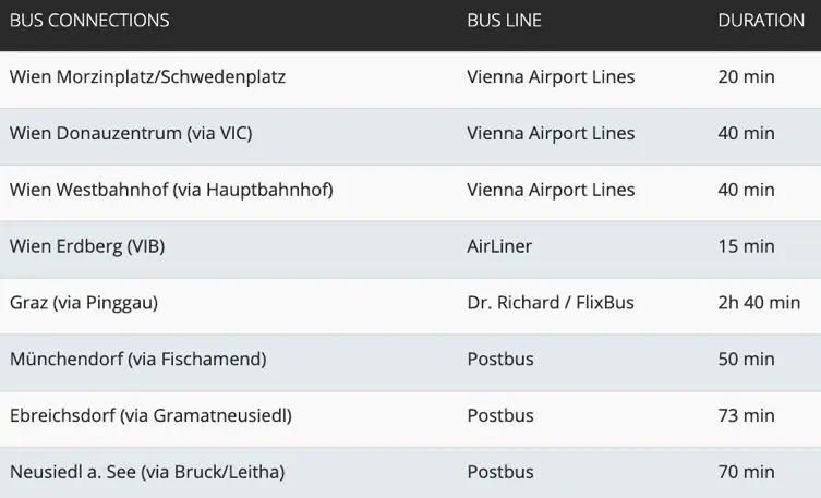 Vienna Airport bus connections: city stops such as Morzinplatz/Schwedenplatz, Donauzentrum, Westbahnhof and Erdberg, plus Graz and Münchendorf, with the operator and journey time for each