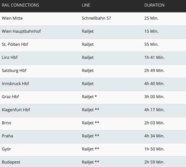 Vienna Airport rail connections: Wien Mitte, Wien Hauptbahnhof, St. Pölten, Linz, Salzburg, Innsbruck, Graz, Klagenfurt, Brno, Praha, Győr and Budapest, with line and journey time for each