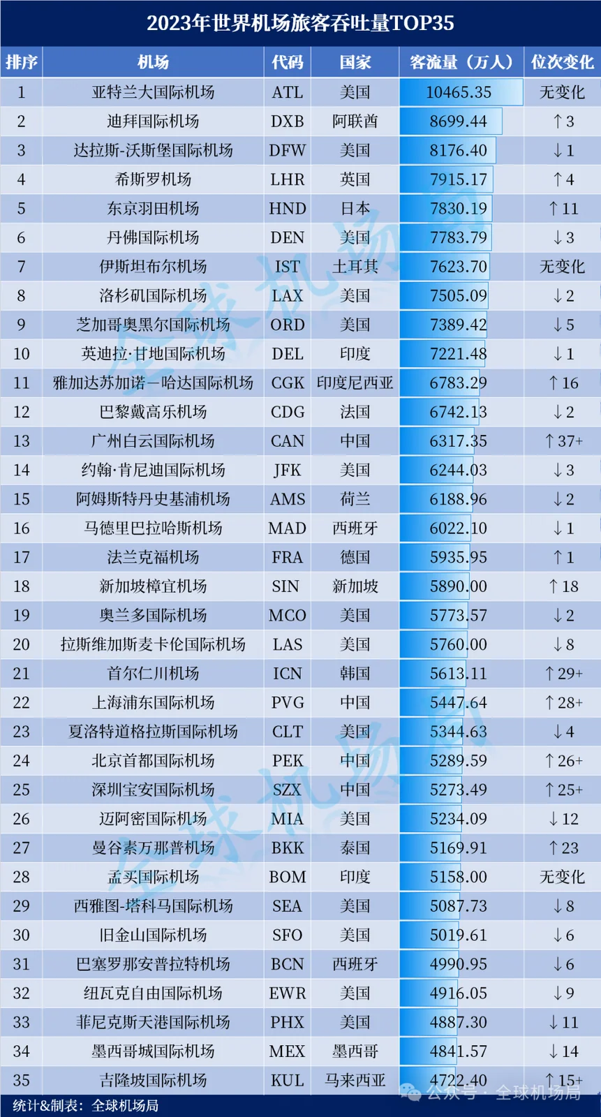 The ACI ranking of the world's 35 busiest airports by 2023 passenger traffic