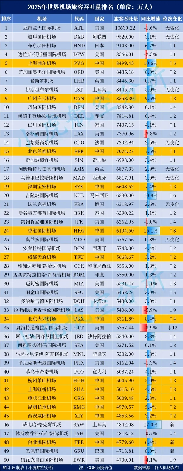 The top 50 of the 2025 world airport passenger traffic ranking