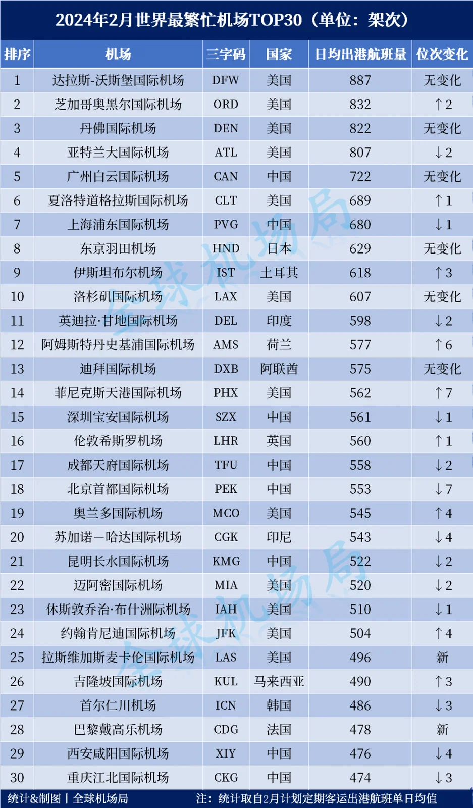The February 2024 top-30 table of the world's busiest airports, in departures per day