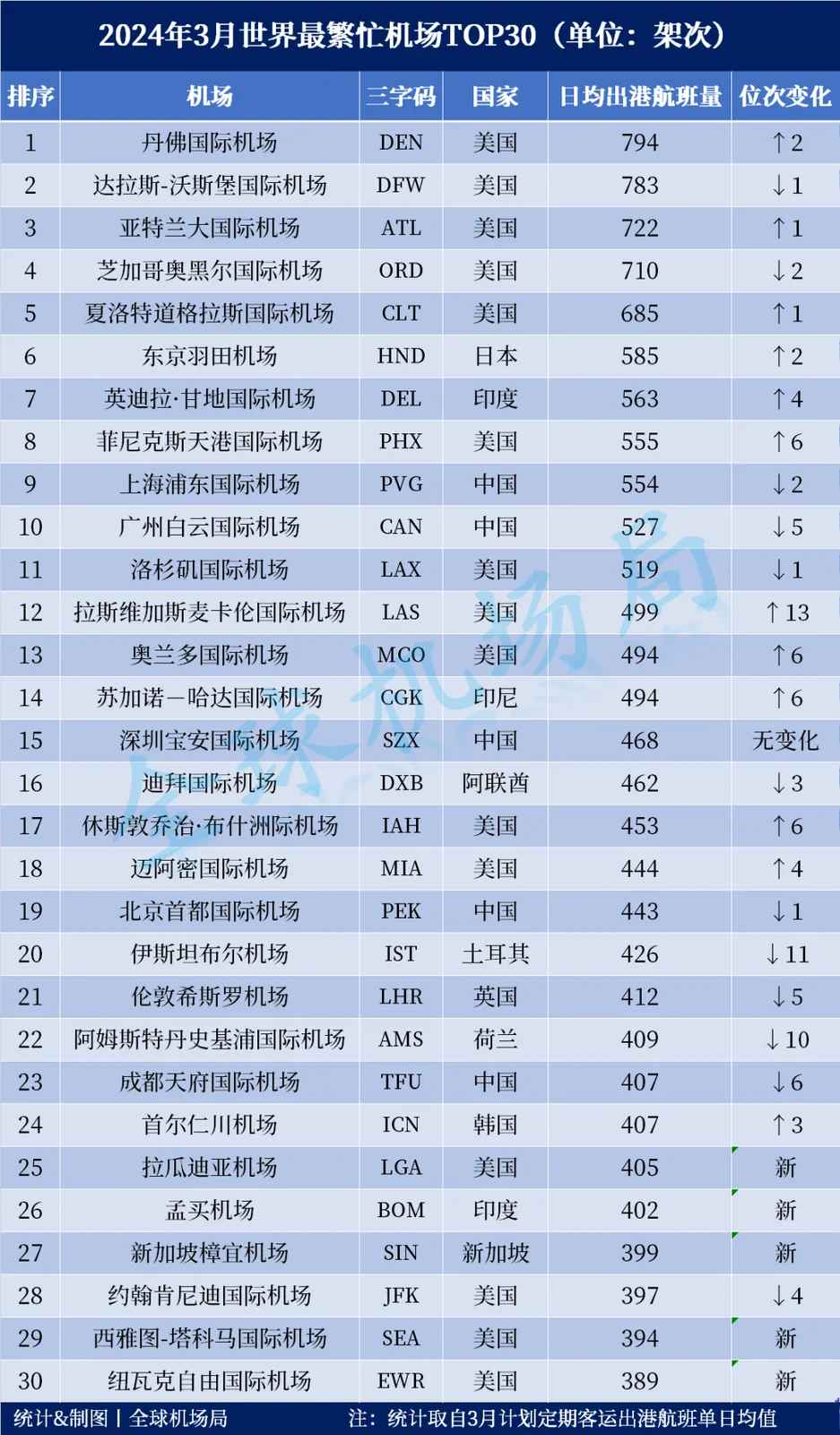 The March 2024 top-30 table of the world's busiest airports, in departures per day
