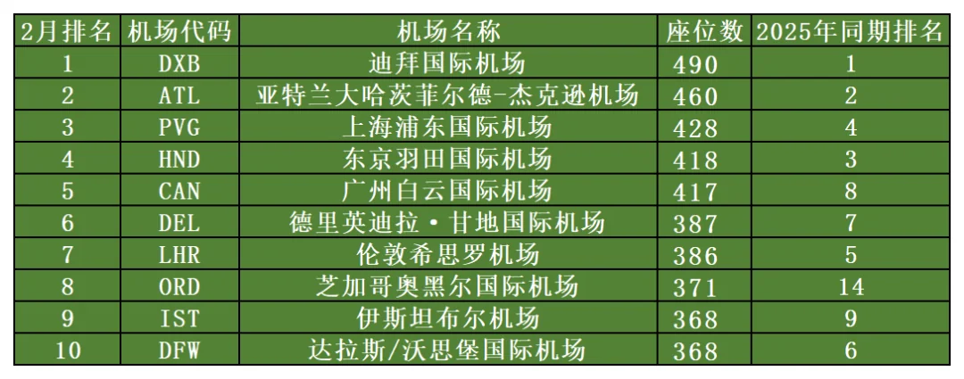 The February 2026 top-ten ranking table, with seat capacity in units of 10,000 seats